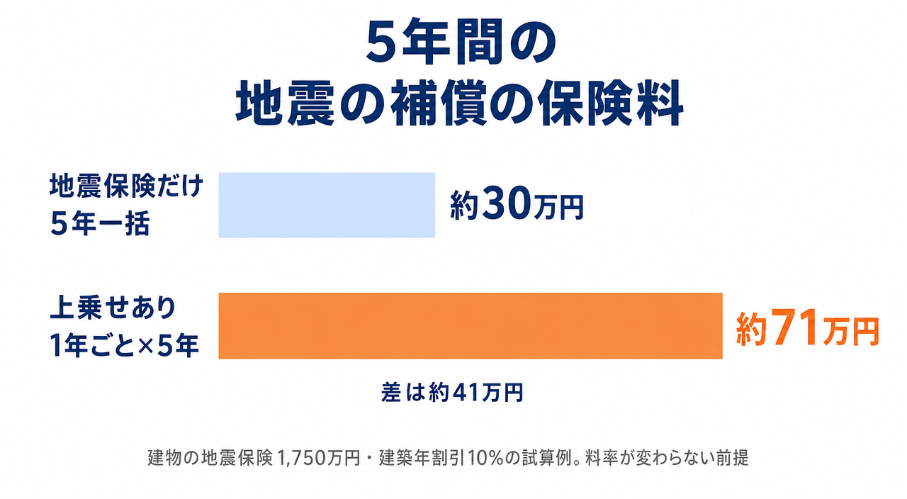 図解：5年間の地震の補償の保険料（地震保険だけ・5年一括 約30万円／上乗せあり 約71万円・試算例）