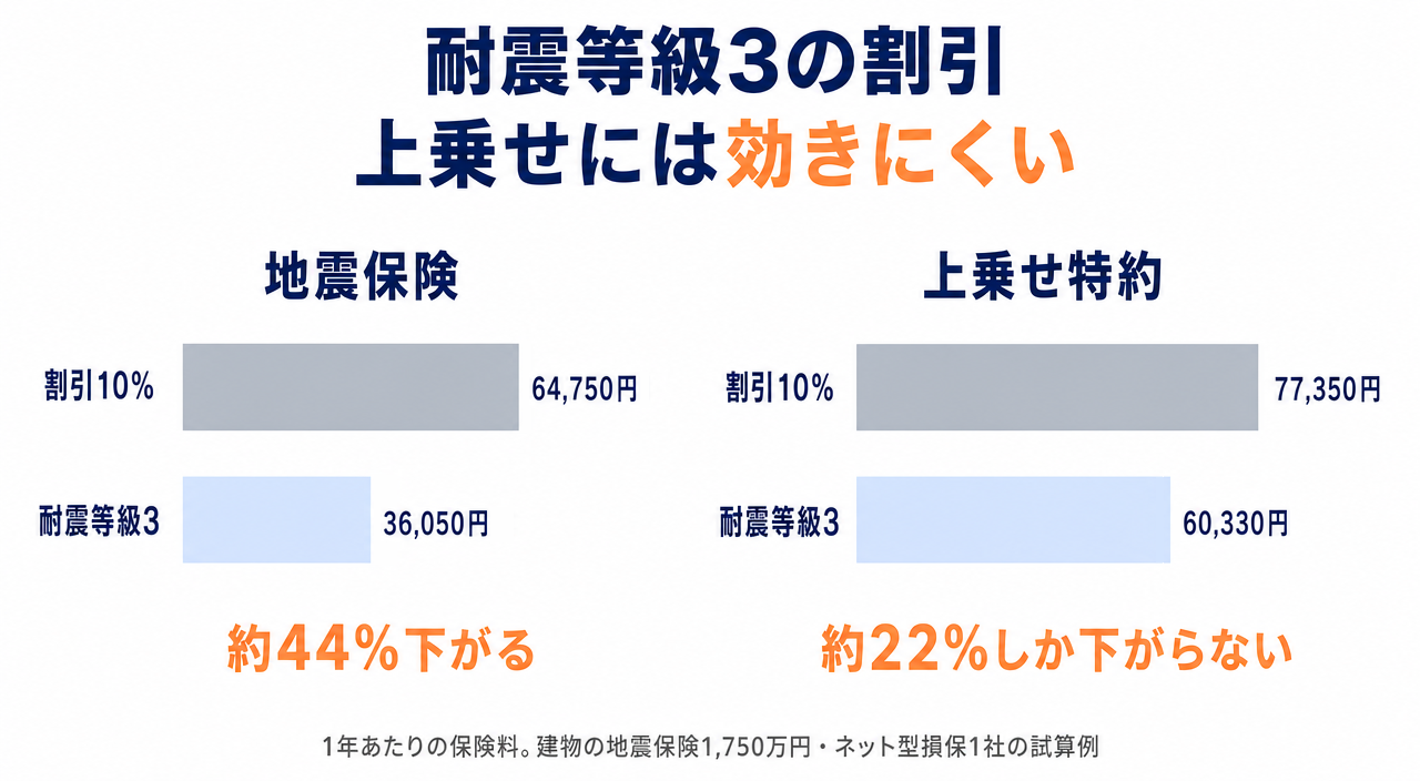 図解：耐震等級3にすると、地震保険は約44%下がるが、上乗せ特約は約22%しか下がらない（試算例）