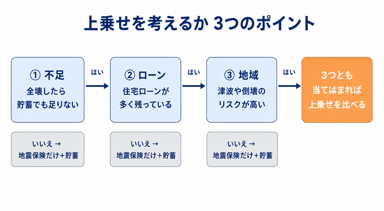 図解：上乗せ特約を考えるか決める3つのポイント（判断フロー）