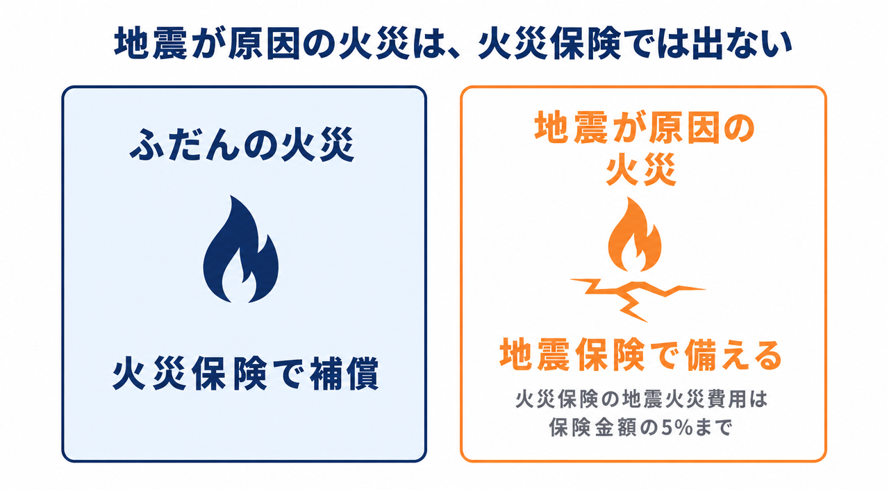 図解:地震が原因の火災は火災保険では補償されず、地震保険で備える