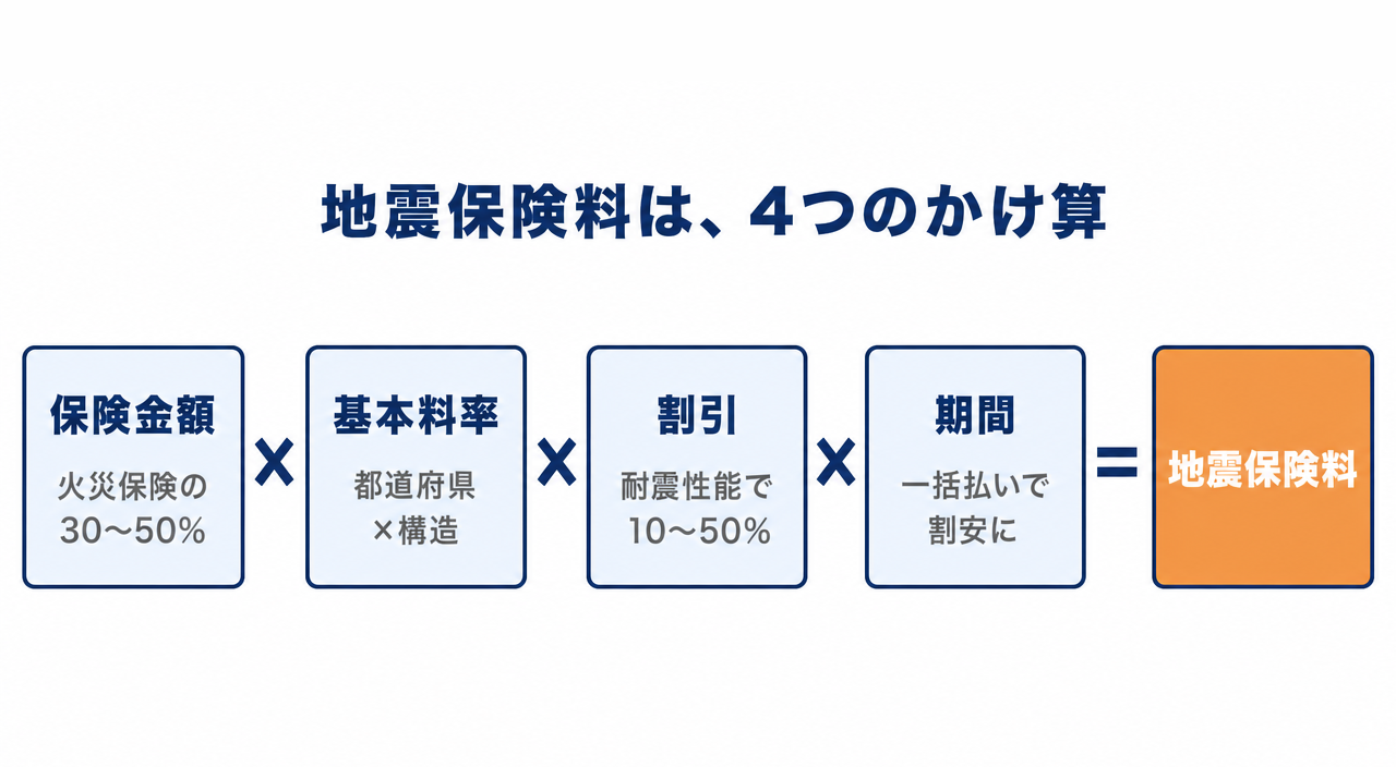 図解:地震保険料は保険金額・基本料率・割引・期間の4つのかけ算で決まる
