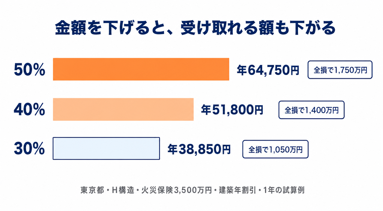 図解:地震保険の金額を50%から30%に下げると、保険料も全損で受け取れる額も4割減る