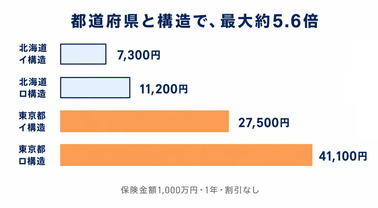 図解:保険金額1,000万円・1年・割引なしの地震保険料を北海道と東京都、イ構造とロ構造で比べた棒グラフ