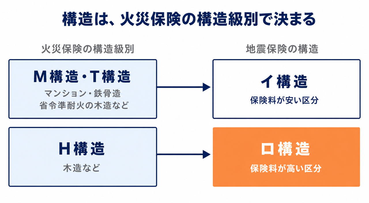 図解:火災保険の構造級別M構造・T構造は地震保険のイ構造、H構造はロ構造
