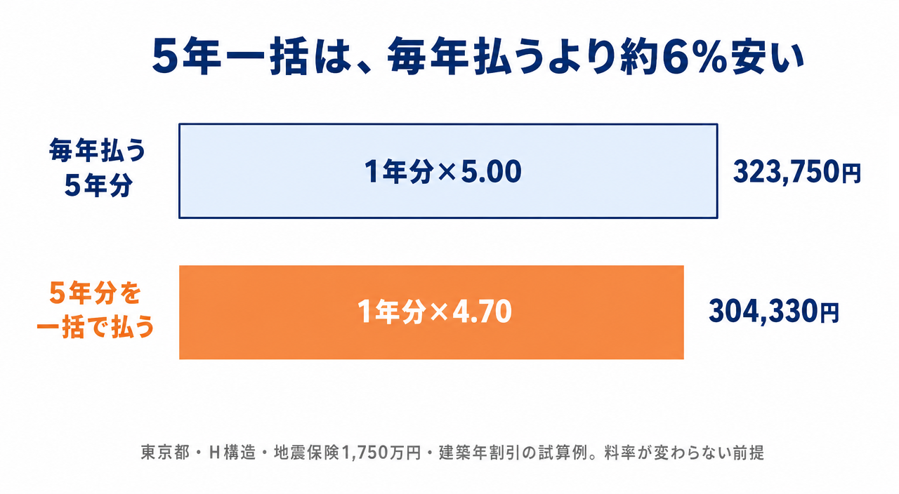 図解:5年一括は1年分の4.70倍、毎年払うと5.00倍で、一括のほうが約6%安い