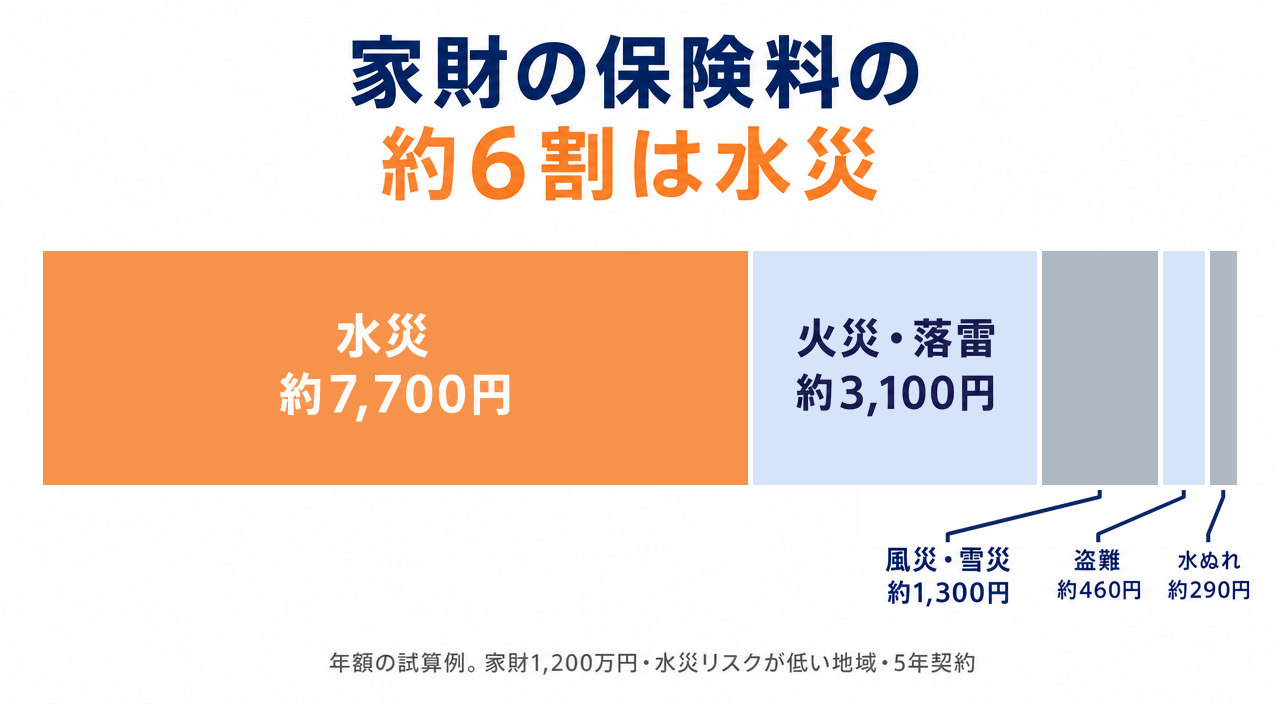 図解:家財の保険料の内訳(約6割は水災の補償)