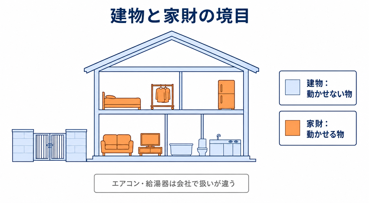 図解:家の中の「建物」と「家財」の境目(動かせない物は建物・動かせる物は家財)