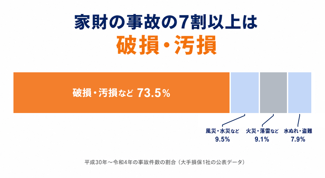 図解:家財の事故の7割以上は「破損・汚損」(事故件数の割合)