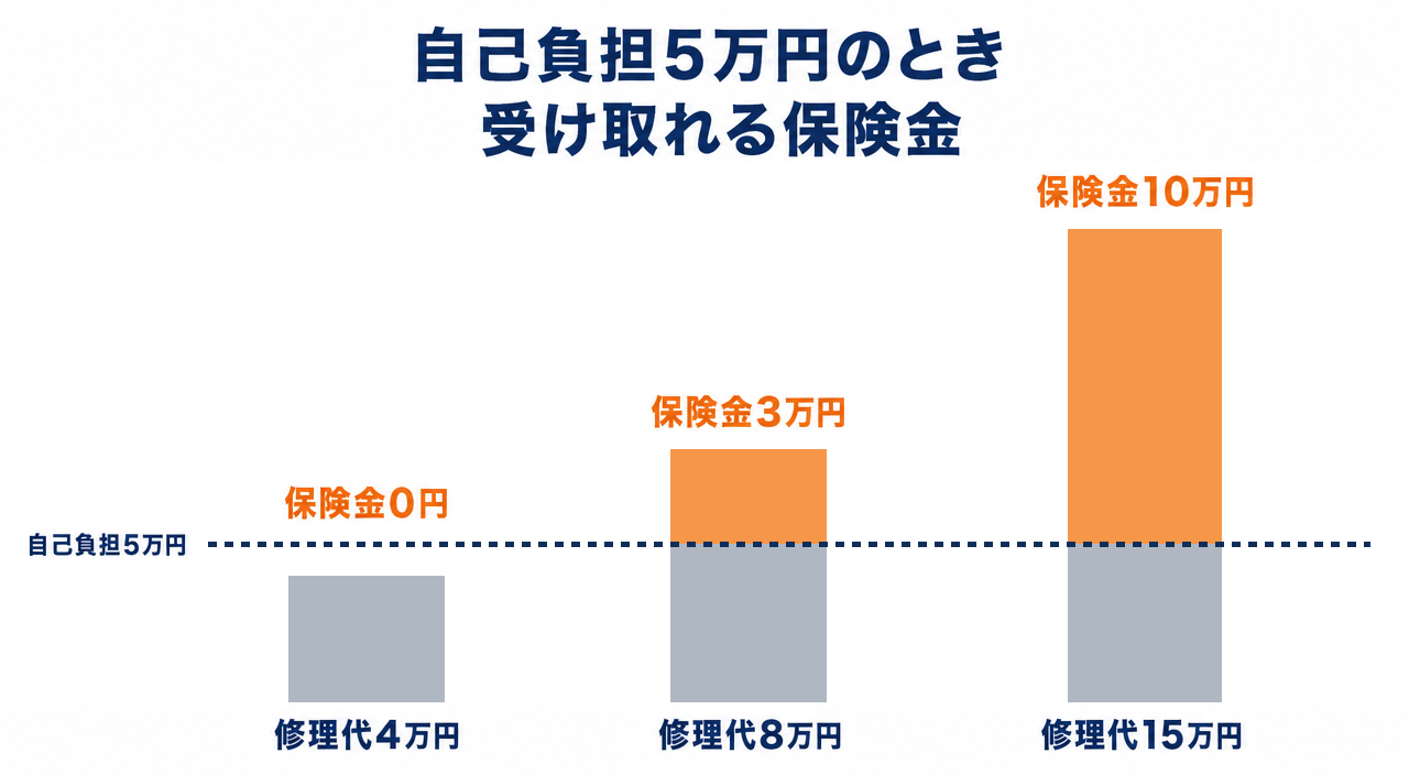 図解:自己負担5万円のとき、修理代ごとに受け取れる保険金(修理代4万円・8万円・15万円)