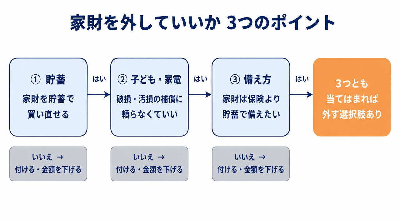 図解:家財を付けるか外すか決める3つのポイント(判断フロー)