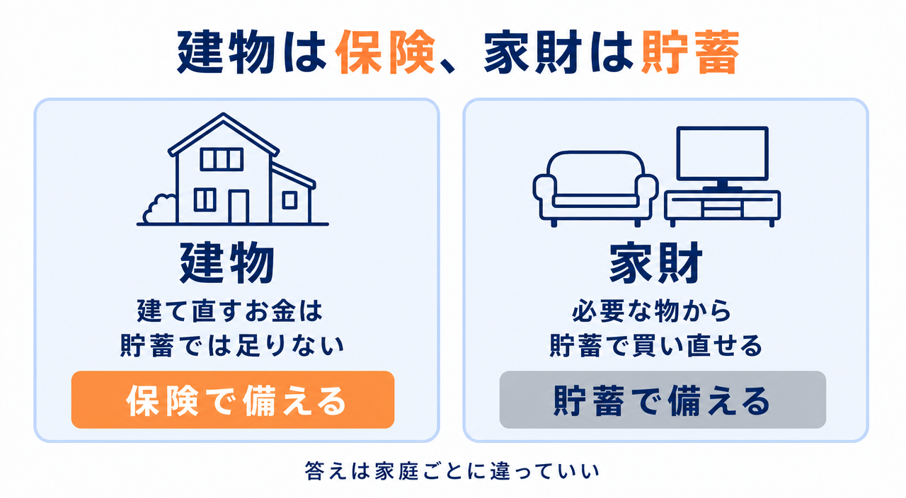 図解:建物は保険、家財は貯蓄(大きな損害のとき、どこまで貯蓄・どこまで保険で備えるか)