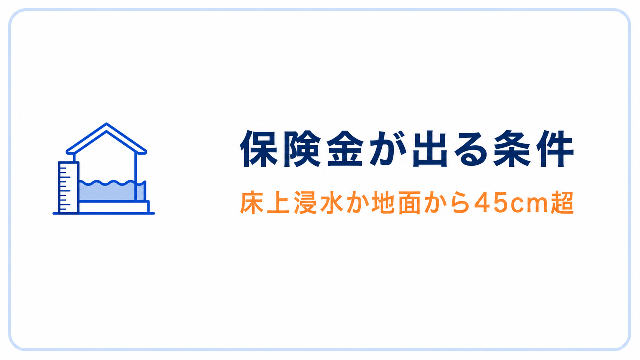 保険金が出る条件 床上浸水か地面から45cm超