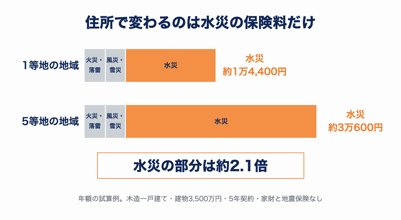 図解:住所で変わるのは水災の保険料だけ(1等地と5等地の内訳比較)