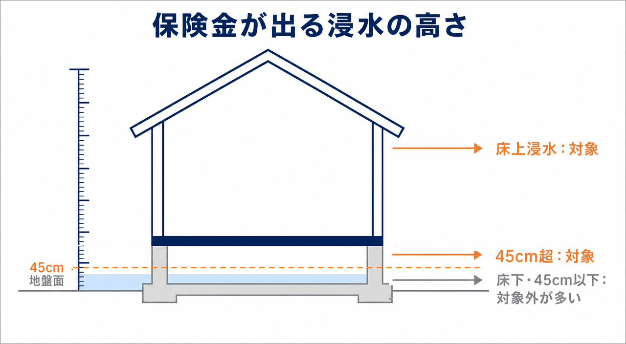 図解:水災の保険金が出る浸水の高さ(床上浸水と地盤面から45cm)