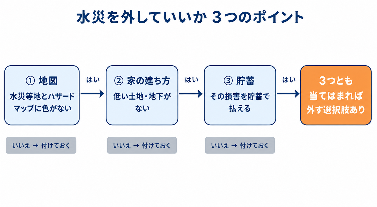 図解:水災を外していいか決める3つのポイント(判断フロー)