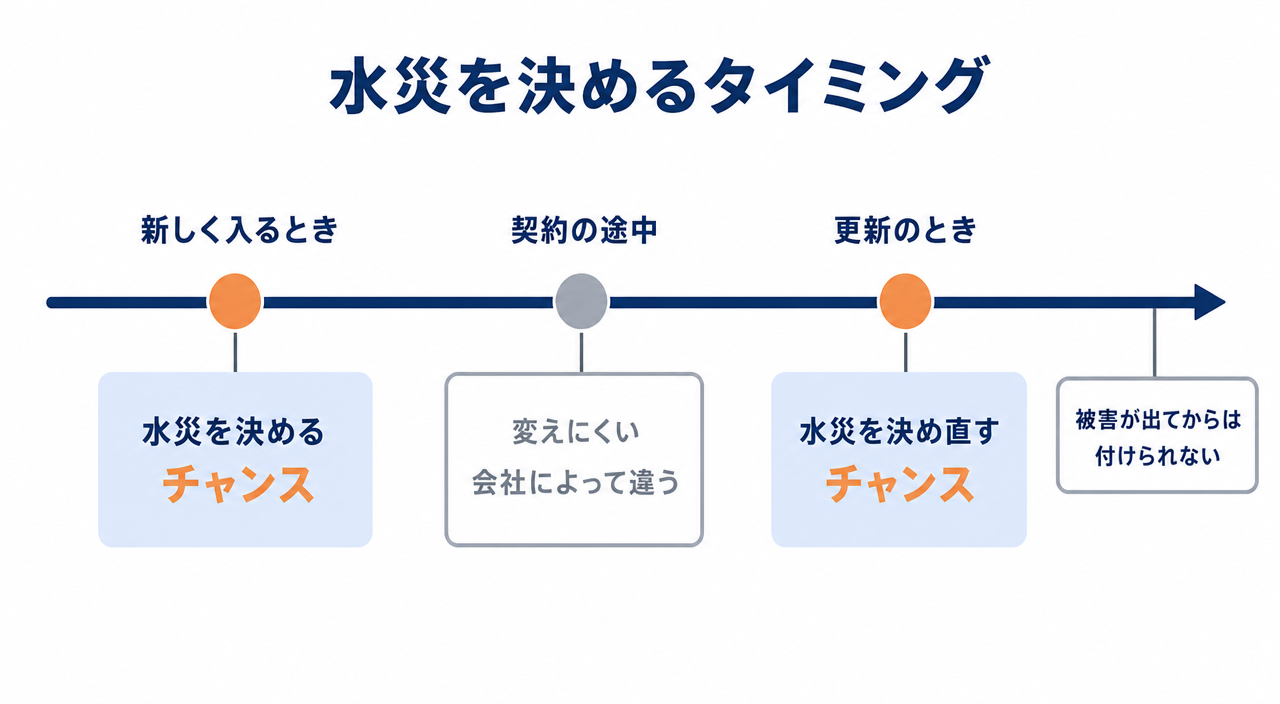 図解:水災を決めるタイミング(新しく入るとき・更新のときに決める/契約の途中は変えにくい/被害の後は付けられない)