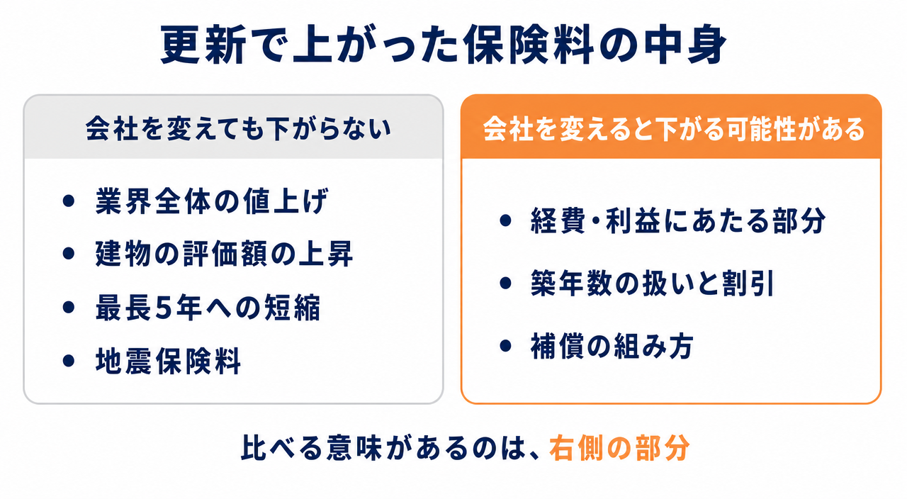 図解1:更新で上がった保険料のうち、会社を変えても下がらない部分と、下がる可能性がある部分