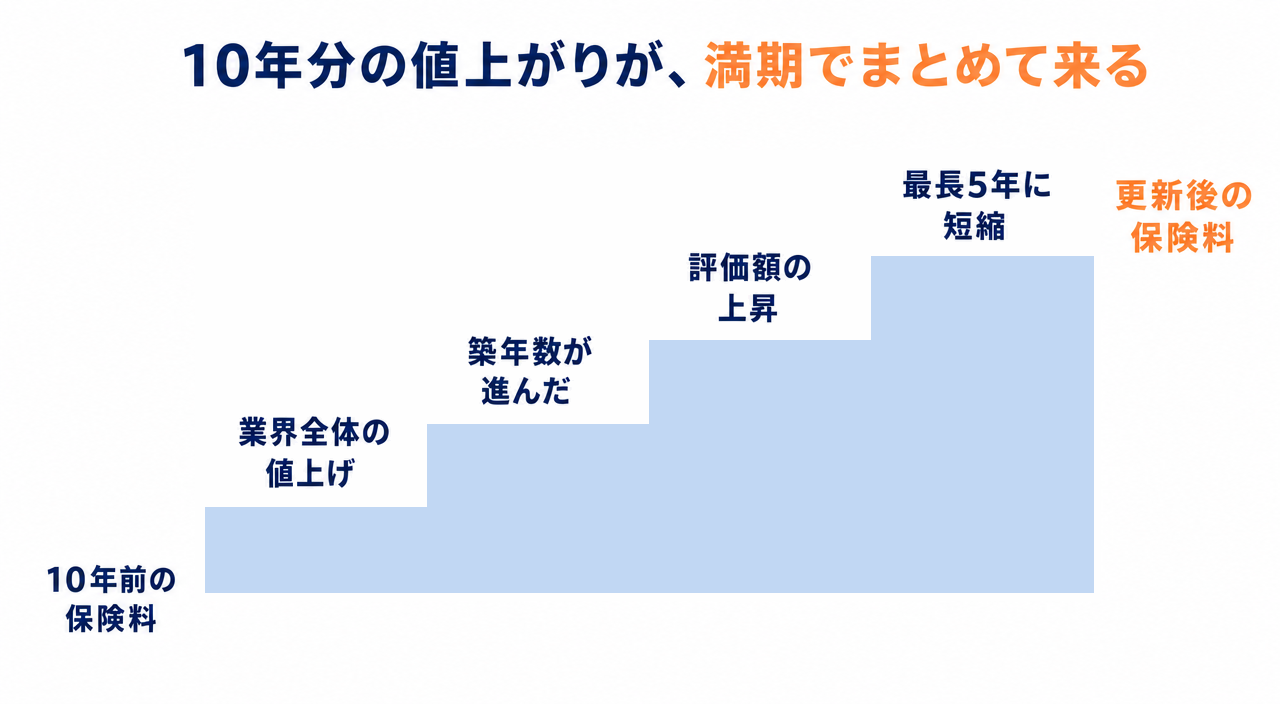 図解2:10年契約の満期で、4つの値上がりがまとめて来る
