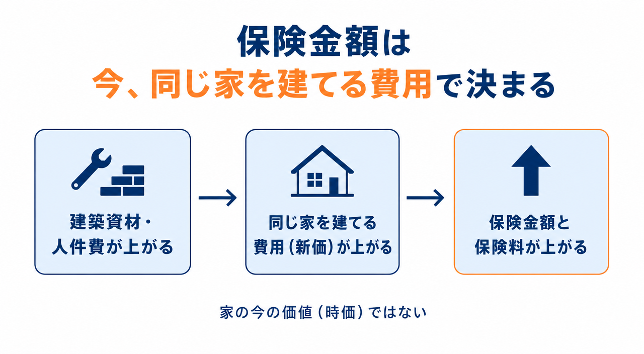図解3:保険金額は時価ではなく、今同じ家を建てる費用(新価)で決まる