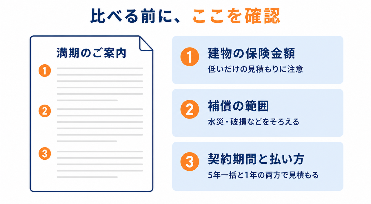図解4:満期案内で確認する3つの項目(保険金額・補償の範囲・契約期間と払い方)