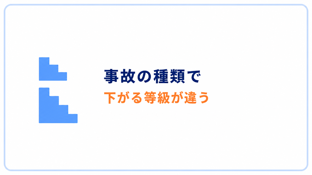 事故の種類で　下がる等級が違う