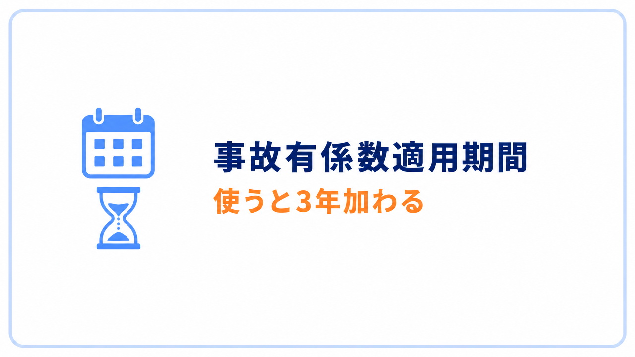 事故有係数適用期間　使うと3年加わる