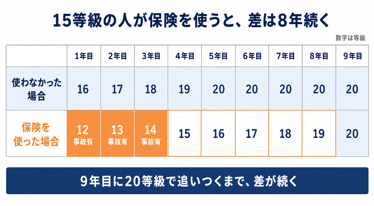 図解：15等級の人が3等級ダウン事故で保険を使ったときの、使わなかった場合との等級の差