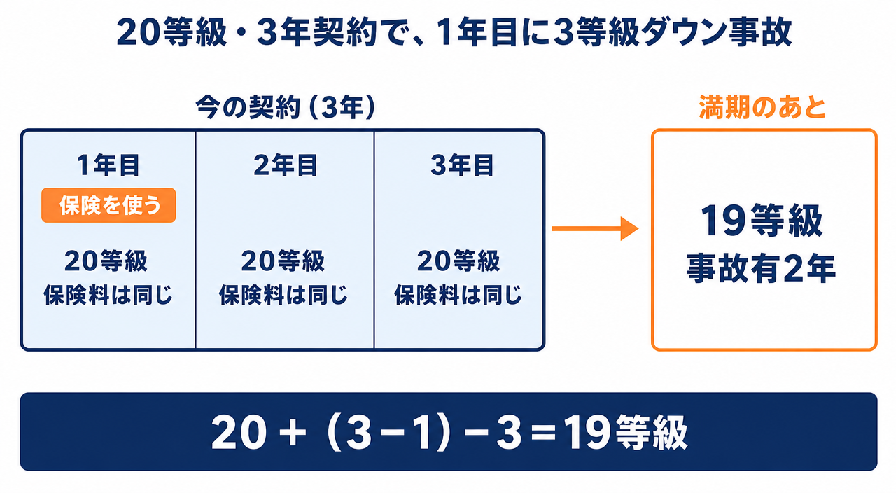 図解：20等級・3年契約の人が3等級ダウン事故で保険を使ったときの、満期後の等級