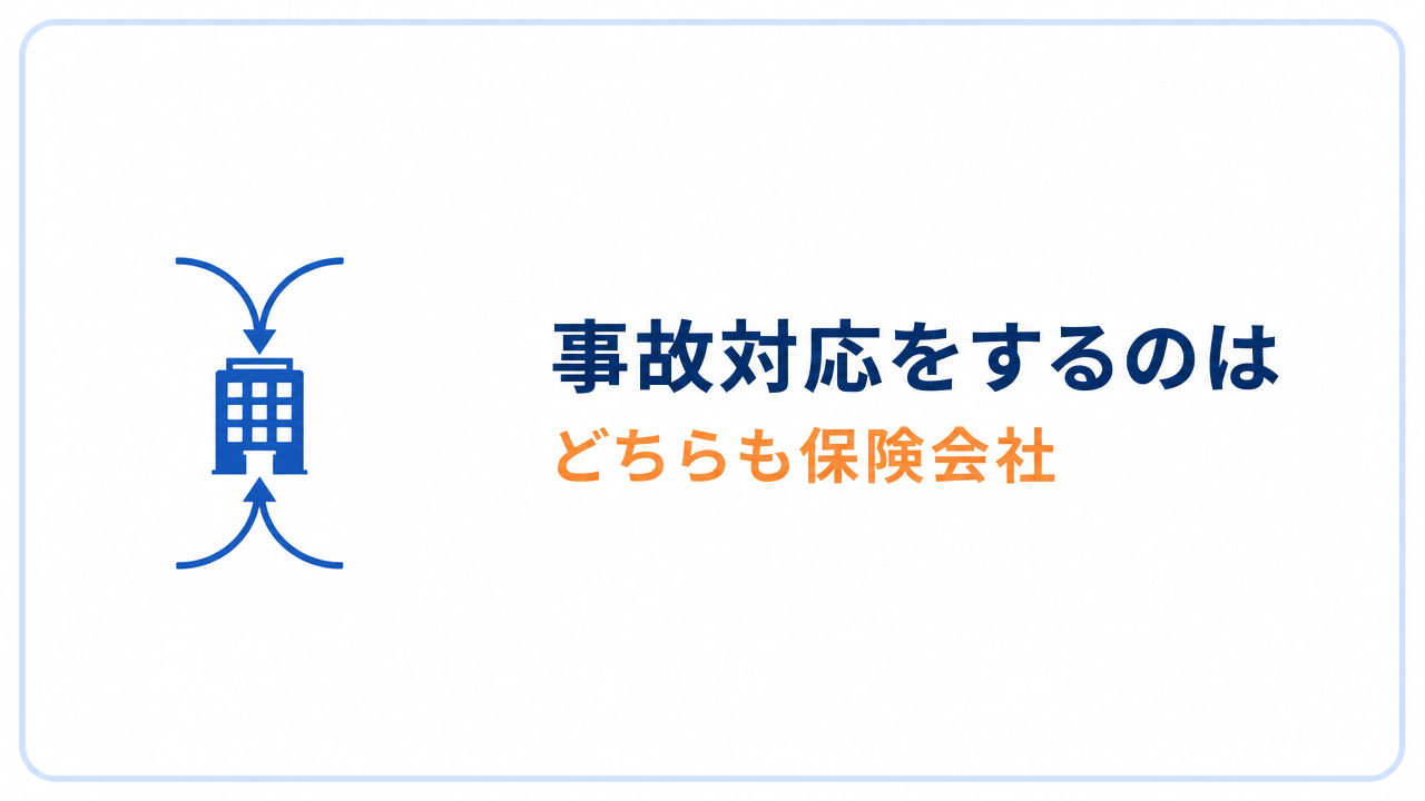 事故対応をするのはどちらも保険会社