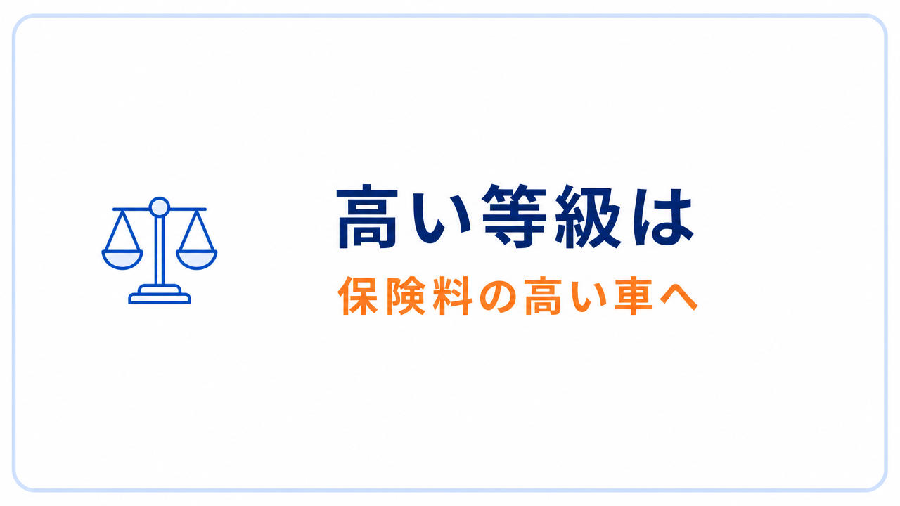 高い等級は 保険料の高い車へ