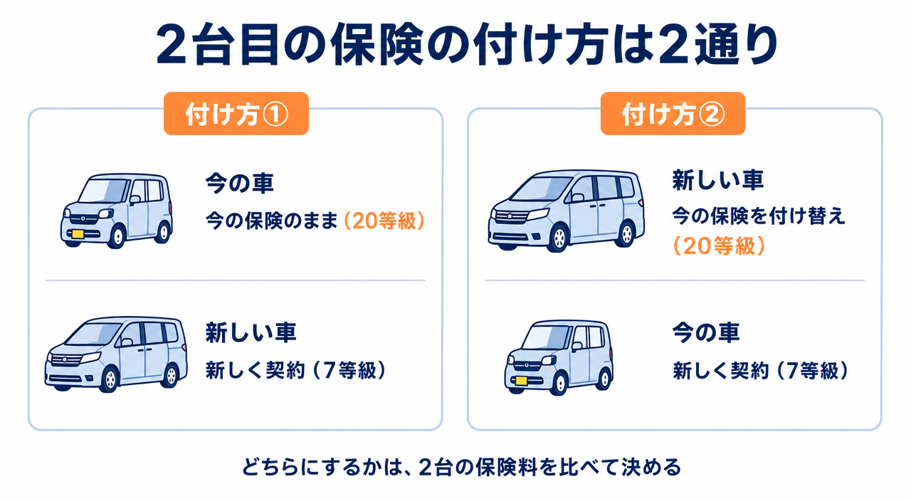 図解1:2台目の保険の付け方は2通り(今の保険はそのまま+新しい車を新規/今の保険を新しい車へ+今の車を新規)