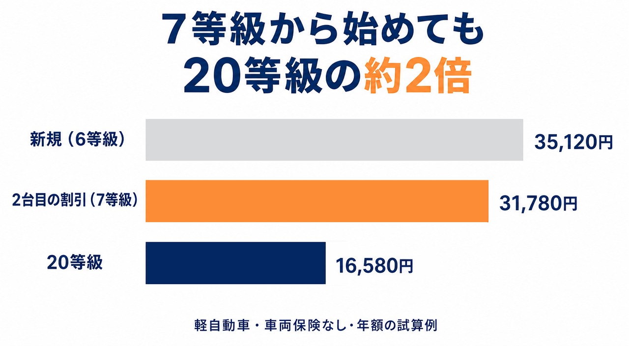 図解2:軽自動車(車両保険なし)の年額 6等級35,120円・7等級31,780円・20等級16,580円の比較