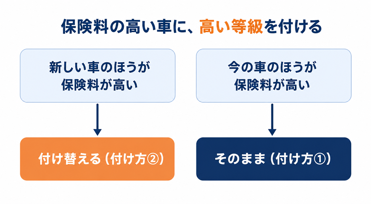 図解3:保険料の高い車に高い等級を付ける(新しい車のほうが高い→付け替える/今の車のほうが高い→そのまま)