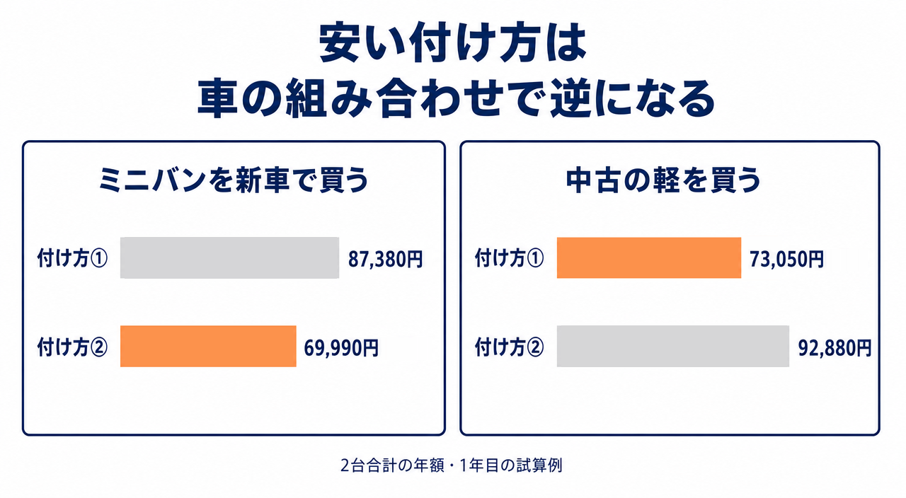 図解4:付け方で変わる2台の保険料(ケース1:①87,380円・②69,990円/ケース2:①73,050円・②92,880円)