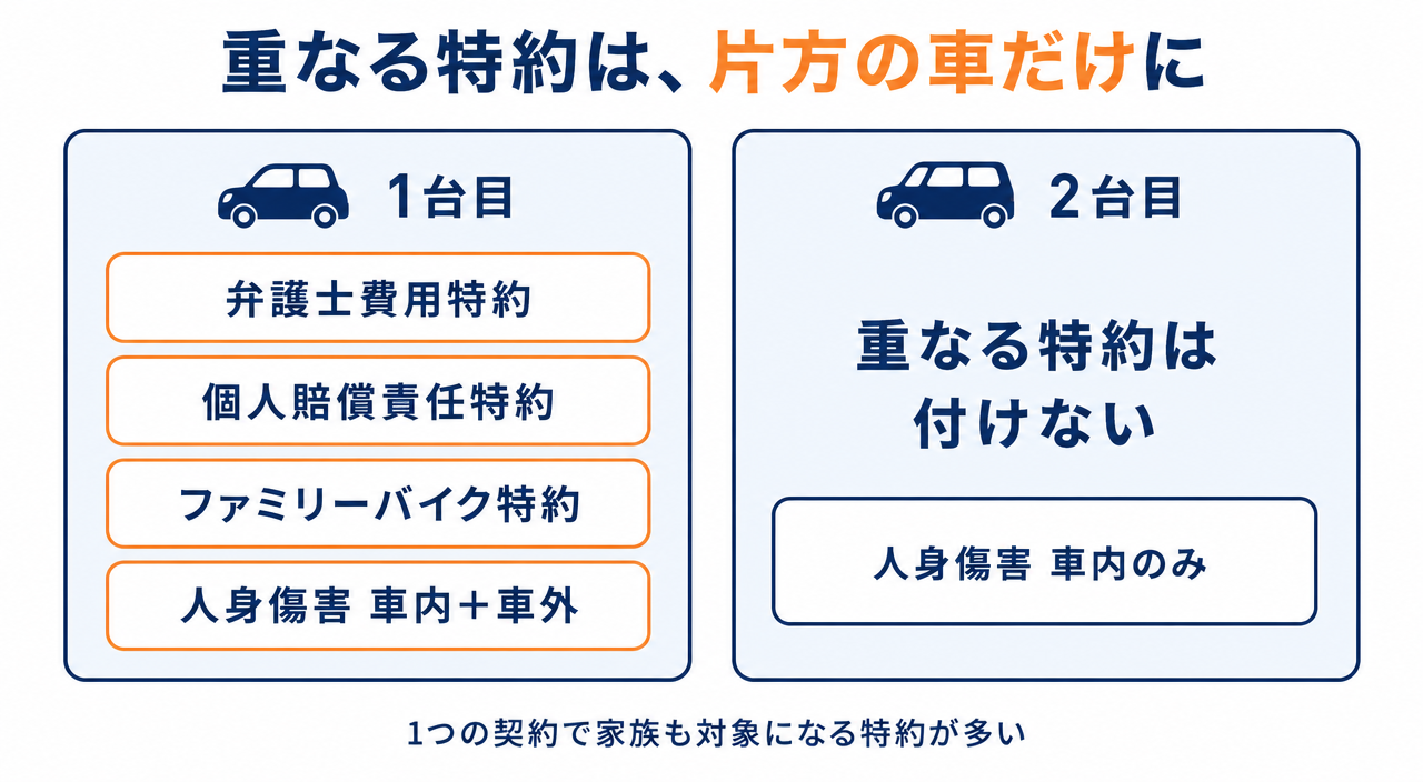 図解5:重なる特約は片方の車だけに付ける(1台目に弁護士費用・個人賠償・ファミリーバイク/2台目は付けない)