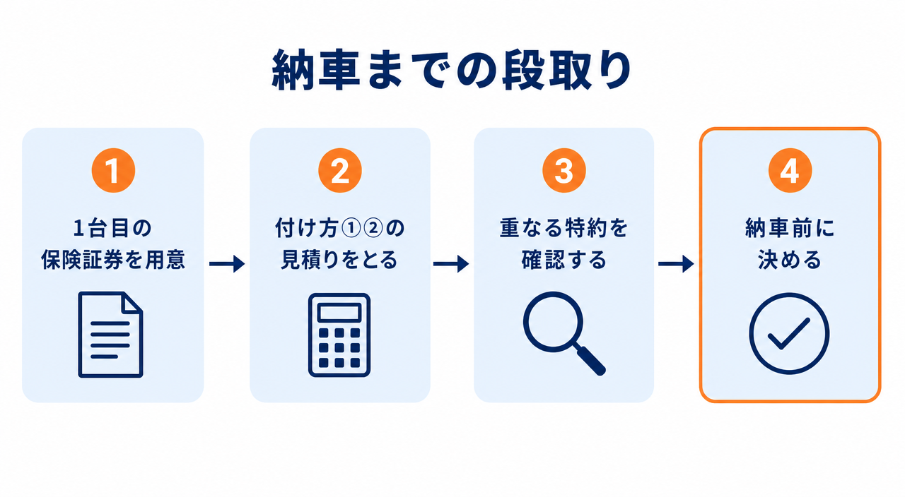 図解6:納車までの段取り(1台目の証券を用意→2通りの見積り→特約の重なりを確認→決める)