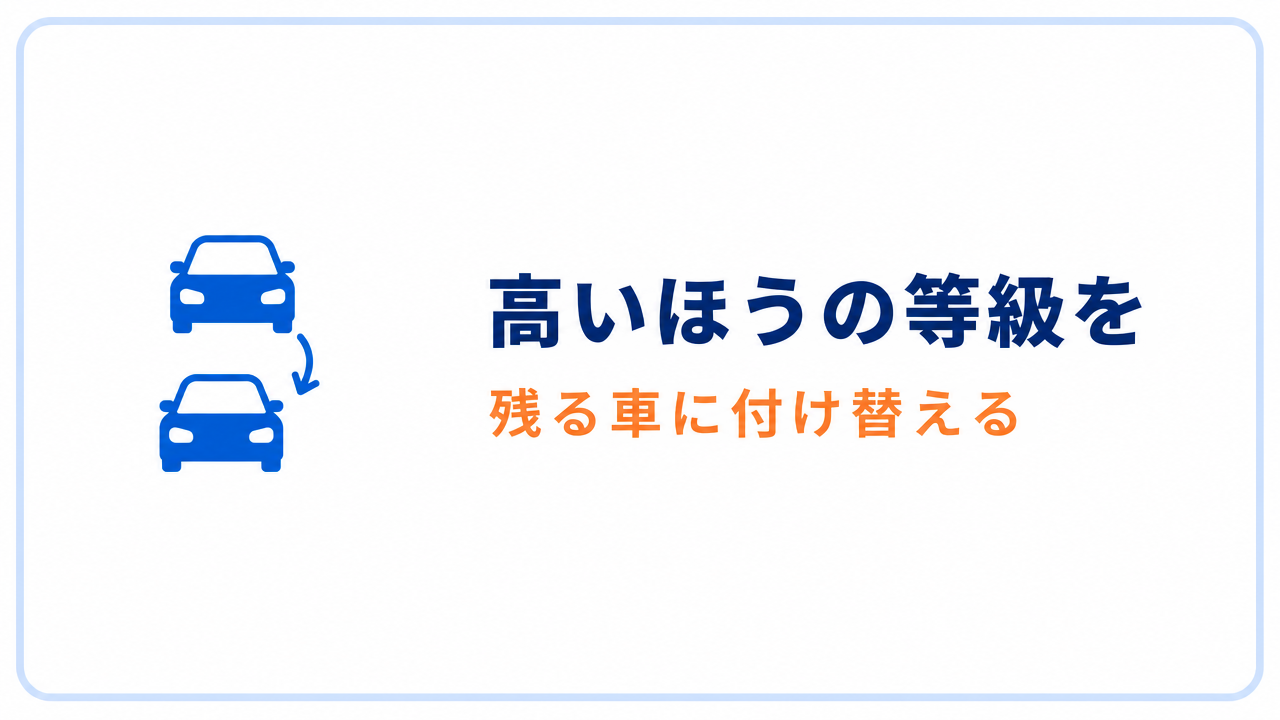高いほうの等級を 残る車に付け替える