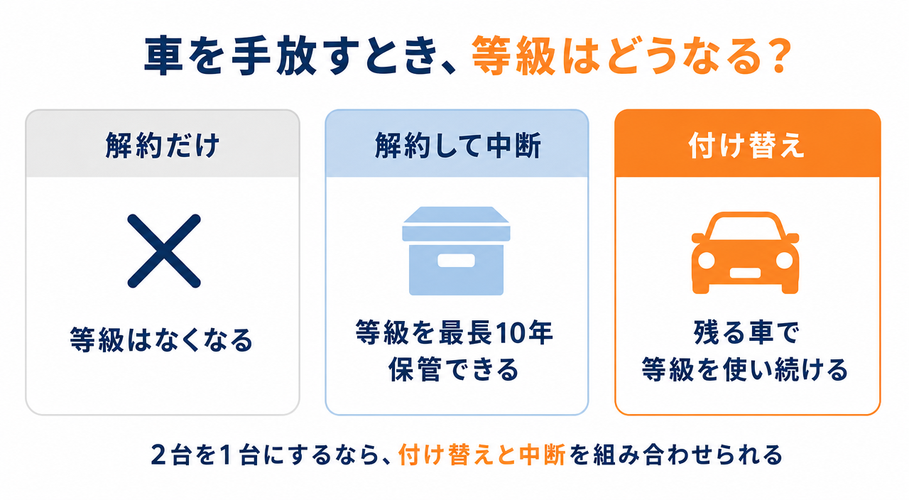 図解1:車を手放すときの「解約だけ」「解約して中断」「付け替え」で、等級がどうなるか