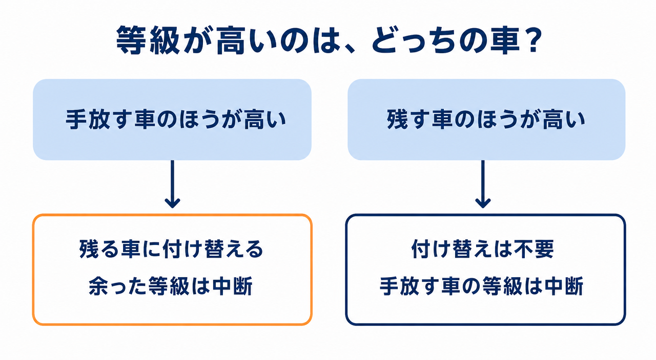 図解2:手放す車と残す車、どちらの等級が高いかで決める付け替えの判断フロー