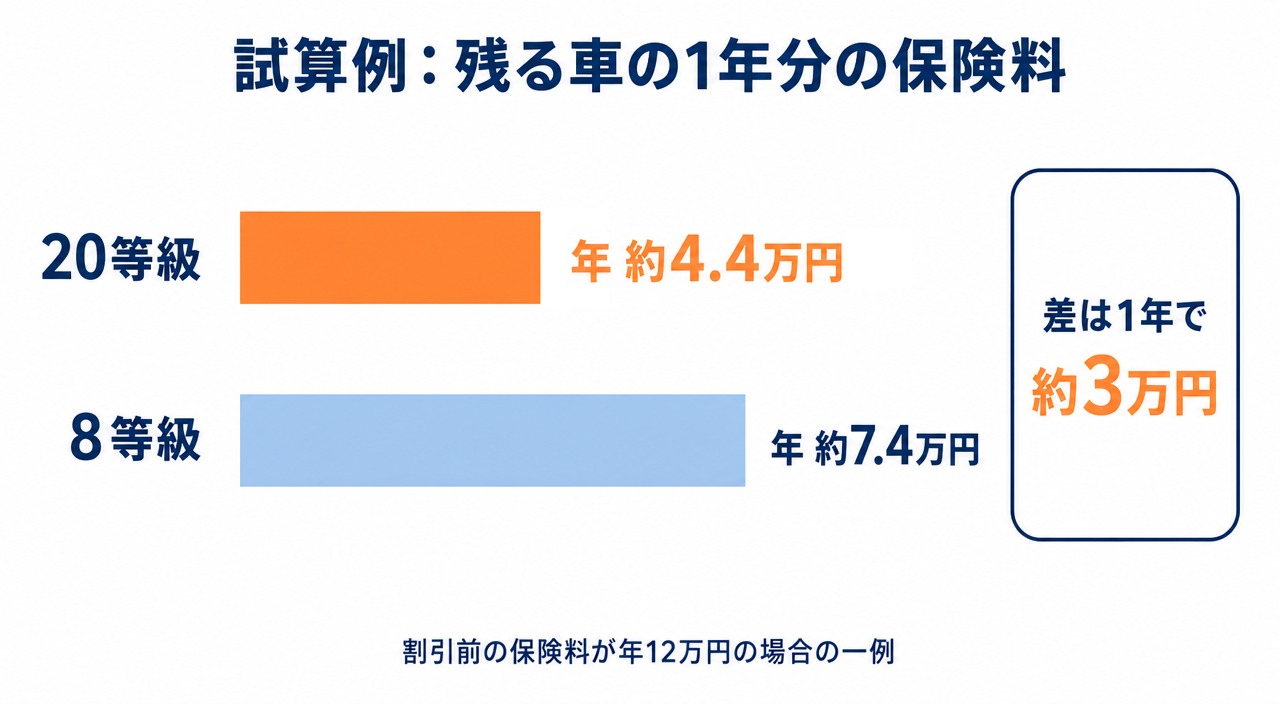 図解3:試算例 残る車の保険料は20等級なら年約4.4万円、8等級なら年約7.4万円