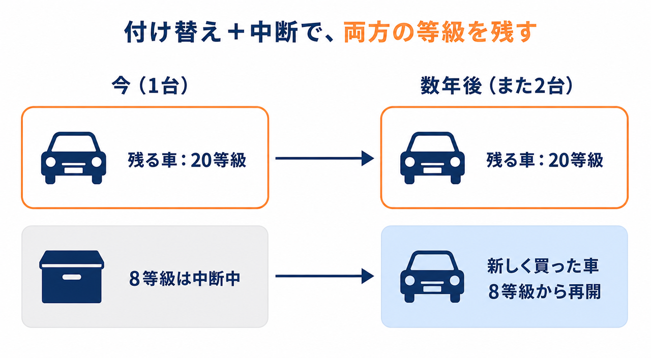 図解4:付け替えと中断を組み合わせた、今と数年後の等級の流れ