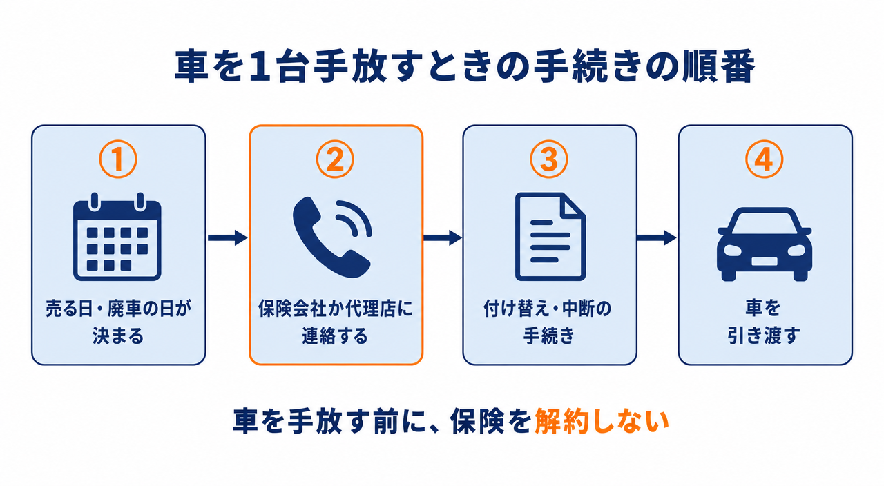 図解5:車を1台手放すときの手続きの順番(売る日が決まる→連絡→付け替え・中断→引き渡し)