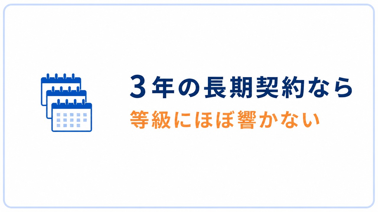 3年の長期契約なら 等級にほぼ響かない