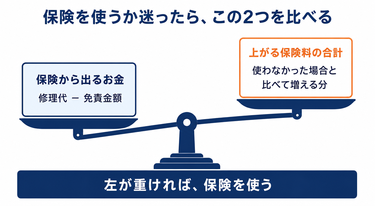 図解:保険から出るお金と、上がる保険料の合計を天秤で比べる