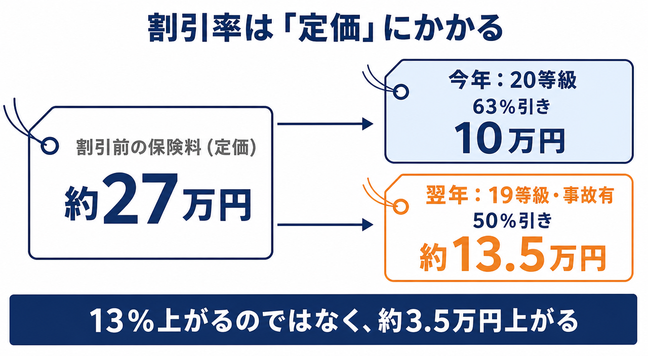 図解:割引率は定価にかかる。20等級で年10万円の人が19等級・事故有になると約13.5万円