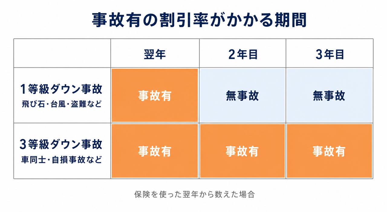 図解:1等級ダウン事故と3等級ダウン事故で、事故有がかかる期間の違い