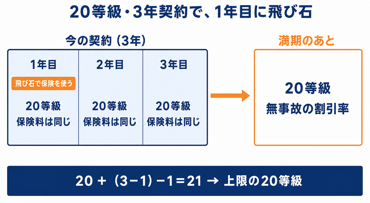 図解:20等級の3年契約で、1年目に飛び石で保険を使ったときの等級の動き