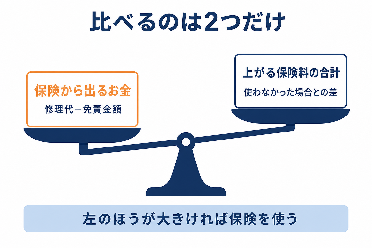 図解:保険から出るお金と、上がる保険料の合計を天秤で比べる