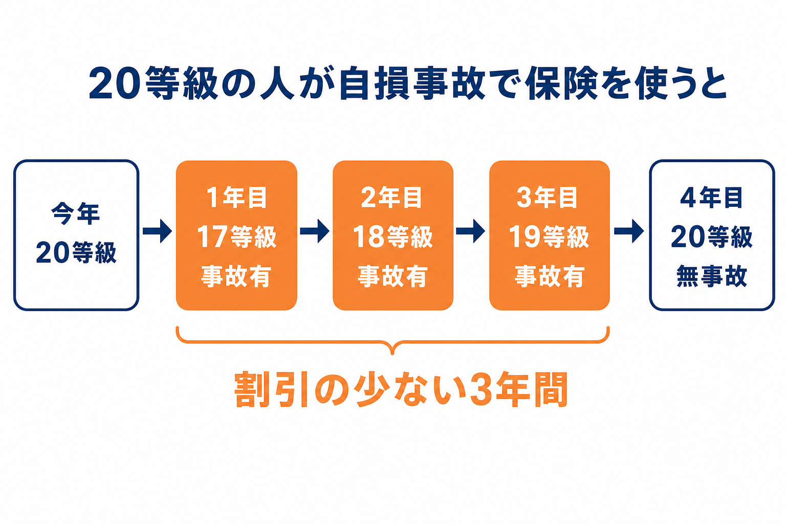 図解:20等級の人が自損事故で保険を使ったときの等級の動き