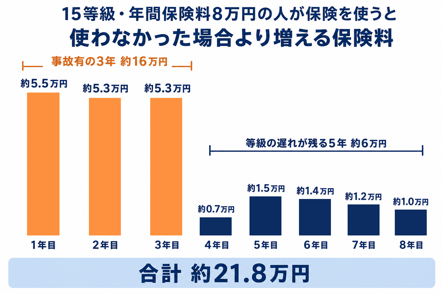 図解:15等級・年間保険料8万円の人が保険を使ったときに、年ごとに増える保険料